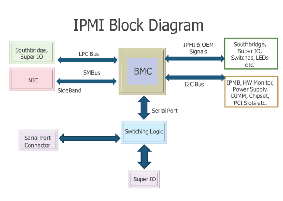 ipmi