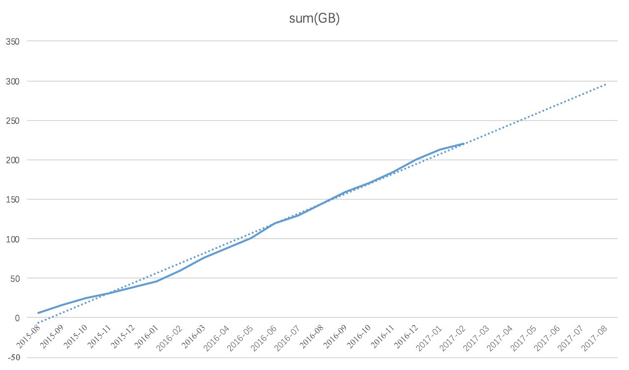 excle chart